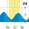 The Battery tide chart for Tuesday, December 24, 2024