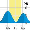 The Battery tide chart for Saturday, December 28, 2024