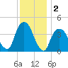 The Battery tide chart for Monday, December 2, 2024