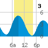 The Battery tide chart for Tuesday, December 3, 2024