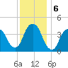The Battery tide chart for Friday, December 6, 2024