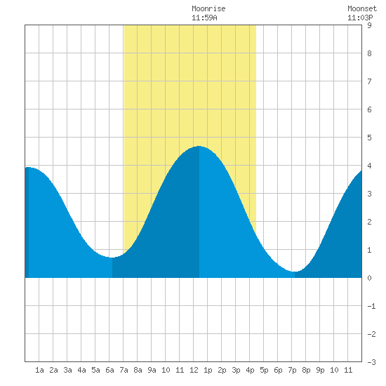 The Battery tide chart for Saturday, December 7, 2024