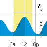 The Battery tide chart for Saturday, December 7, 2024