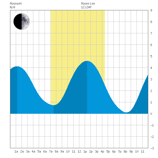 The Battery tide chart for Sunday, December 8, 2024