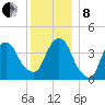 The Battery tide chart for Sunday, December 8, 2024