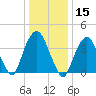 The Battery tide chart for Wednesday, January 15, 2025