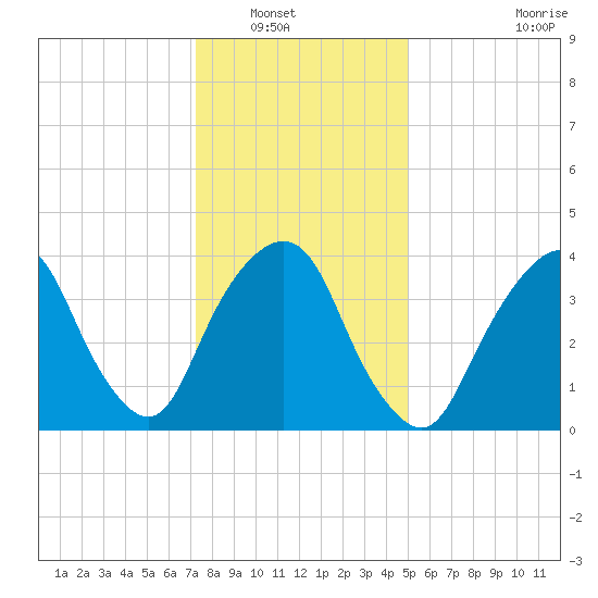 The Battery tide chart for Saturday, January 18, 2025