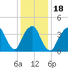 The Battery tide chart for Saturday, January 18, 2025