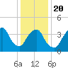 The Battery tide chart for Monday, January 20, 2025
