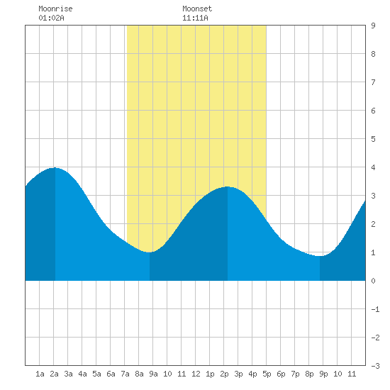 The Battery tide chart for Wednesday, January 22, 2025