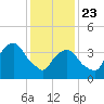 The Battery tide chart for Thursday, January 23, 2025