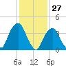 The Battery tide chart for Monday, January 27, 2025