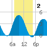 The Battery tide chart for Thursday, January 2, 2025