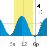 The Battery tide chart for Saturday, January 4, 2025