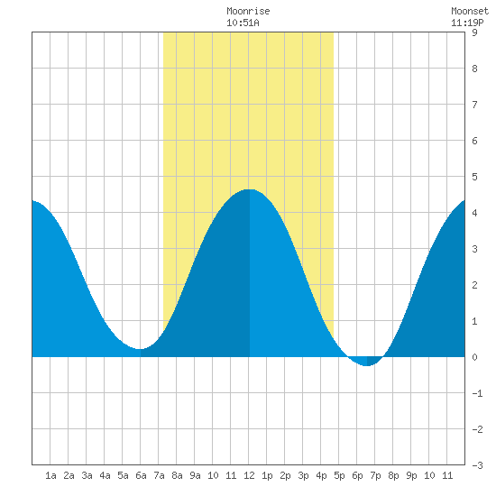 The Battery tide chart for Sunday, January 5, 2025