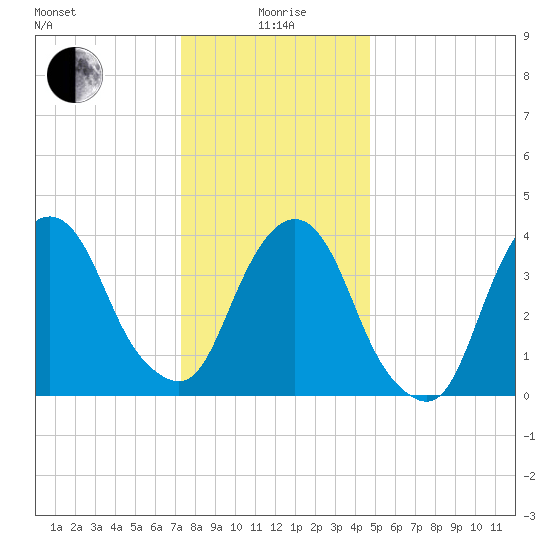 The Battery tide chart for Monday, January 6, 2025