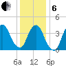 The Battery tide chart for Monday, January 6, 2025