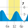 The Battery tide chart for Tuesday, January 7, 2025
