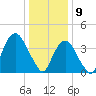 The Battery tide chart for Thursday, January 9, 2025