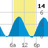 The Battery tide chart for Friday, February 14, 2025