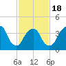 The Battery tide chart for Tuesday, February 18, 2025