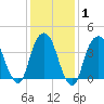 The Battery tide chart for Saturday, February 1, 2025