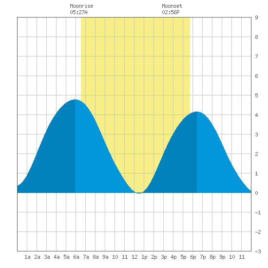 The Battery tide chart for Tuesday, February 25, 2025