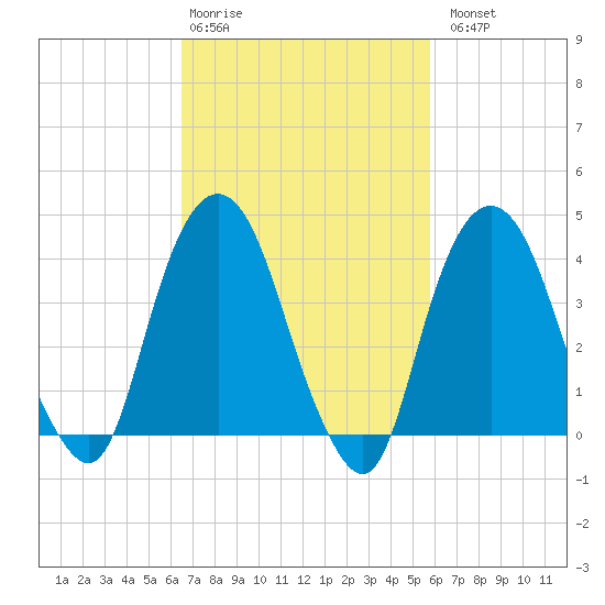 The Battery tide chart for Friday, February 28, 2025