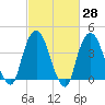 The Battery tide chart for Friday, February 28, 2025