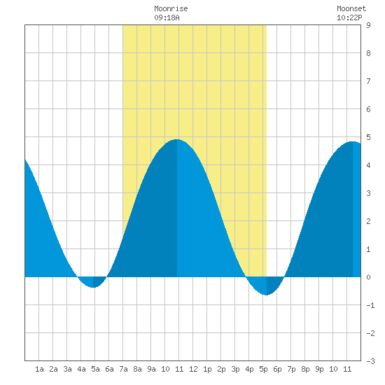 The Battery tide chart for Sunday, February 2, 2025