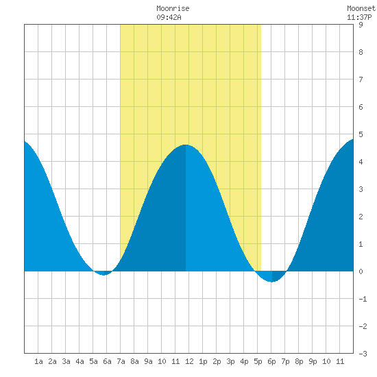 The Battery tide chart for Monday, February 3, 2025