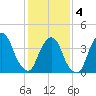The Battery tide chart for Tuesday, February 4, 2025