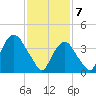 The Battery tide chart for Friday, February 7, 2025