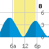 The Battery tide chart for Saturday, February 8, 2025