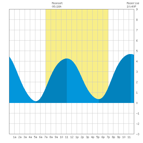 The Battery tide chart for Monday, March 17, 2025