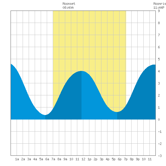 The Battery tide chart for Tuesday, March 18, 2025
