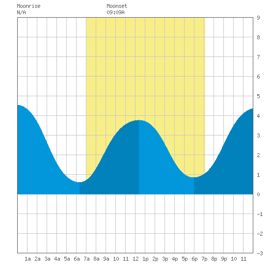 The Battery tide chart for Wednesday, March 19, 2025