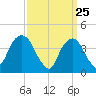 The Battery tide chart for Tuesday, March 25, 2025