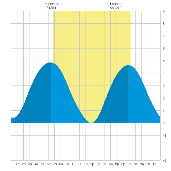 The Battery tide chart for Wednesday, March 26, 2025