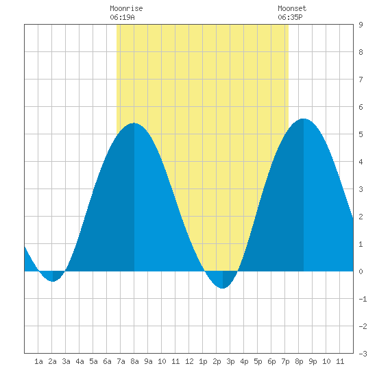 The Battery tide chart for Friday, March 28, 2025