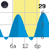 The Battery tide chart for Saturday, March 29, 2025