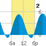 The Battery tide chart for Sunday, March 2, 2025
