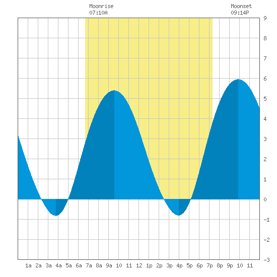 The Battery tide chart for Sunday, March 30, 2025
