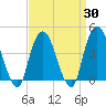 The Battery tide chart for Sunday, March 30, 2025
