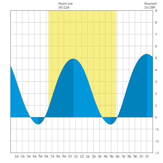 The Battery tide chart for Monday, March 3, 2025