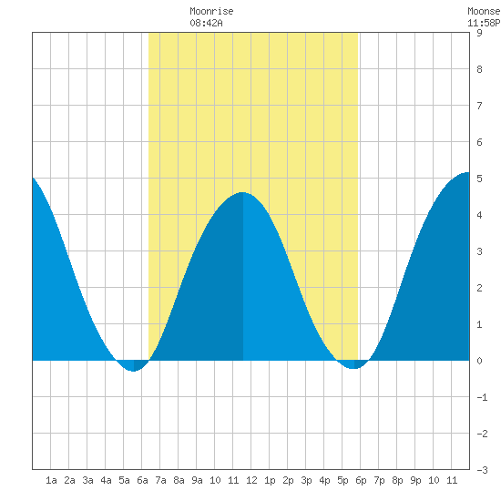 The Battery tide chart for Tuesday, March 4, 2025