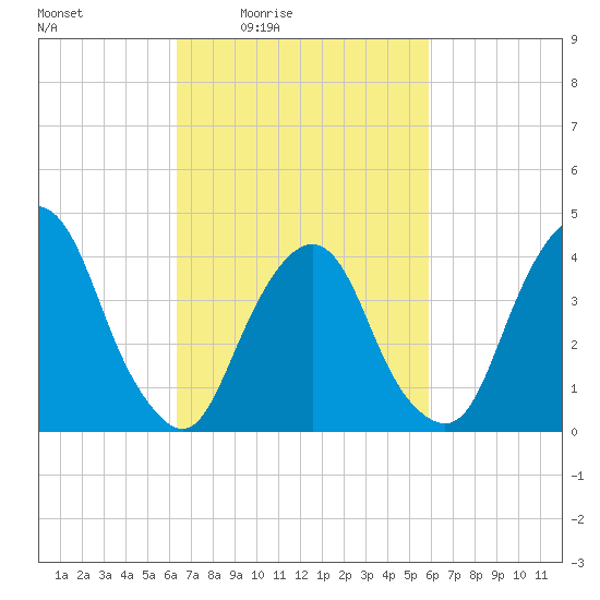 The Battery tide chart for Wednesday, March 5, 2025