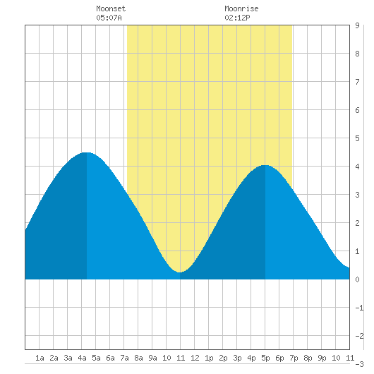 The Battery tide chart for Sunday, March 9, 2025
