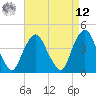 The Battery tide chart for Saturday, April 12, 2025