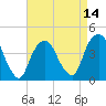 The Battery tide chart for Monday, April 14, 2025